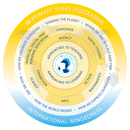 Primary Years Programme (PYP)